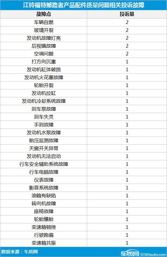 江铃福特撼路者品控欠佳 致投诉销量比畸高