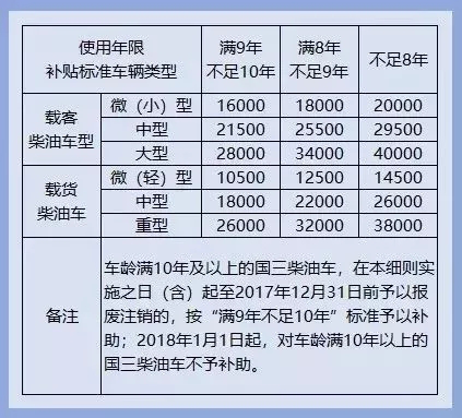 你的车还能开多久？19省市国六实施及国三车补贴政策公布