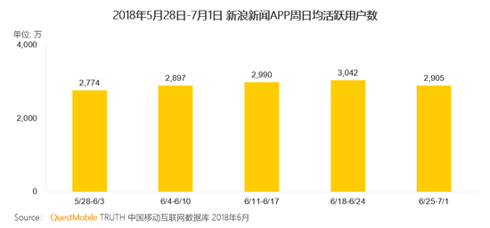 世界杯期间释放流量红利 新浪新闻APP每周新装用户数近千万