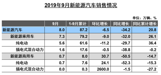 中汽协9月产销解读：乘用车销量仍在下滑，新能源同比大跌34.2%