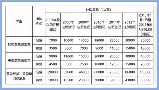 你的车还能开多久?19省市国六实施及国三车补贴政策公布