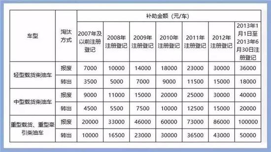 你的车还能开多久？19省市国六实施及国三车补贴政策公布