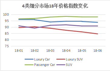 2018年上半年中国乘用车价格指数概况