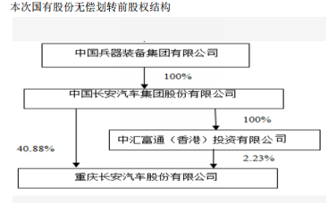 兵装集团获长安汽车21.56%A股股份 长安汽车控制人不变