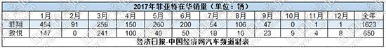 减产售后存隐忧 菲亚特退出中国市场几成定局