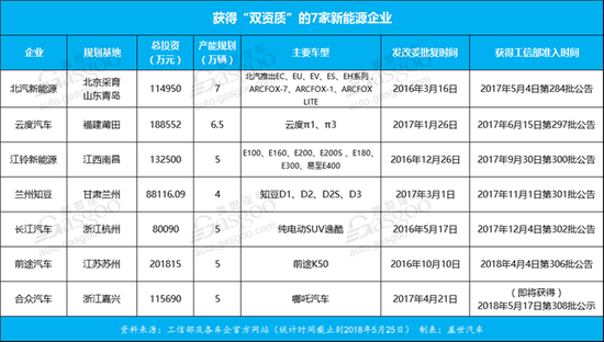 生产资质大门将重新打开 已获资质新势力现状如何？