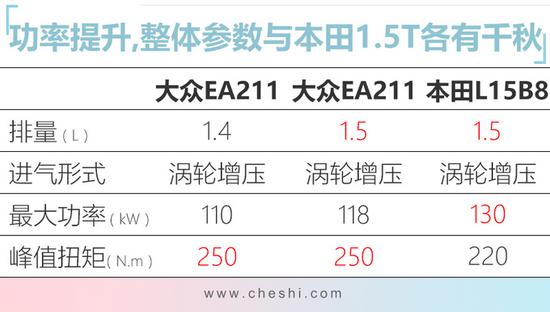 上汽大众投产1.5T发动机 动力更强/年产84.5万台