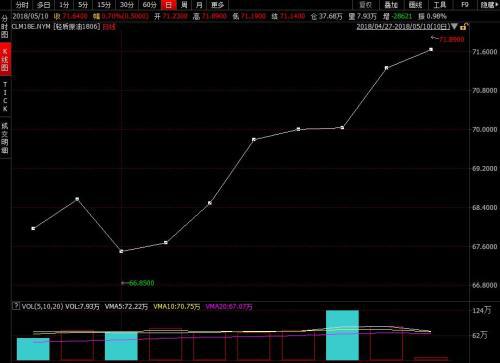 本轮计价周期美国WTI原油期货价格走势图