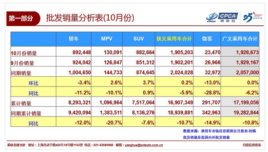 10月乘用车企销量榜单：一汽大众遥遥领先 自主三强整体前移