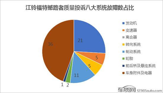 江铃福特撼路者品控欠佳 致投诉销量比畸高