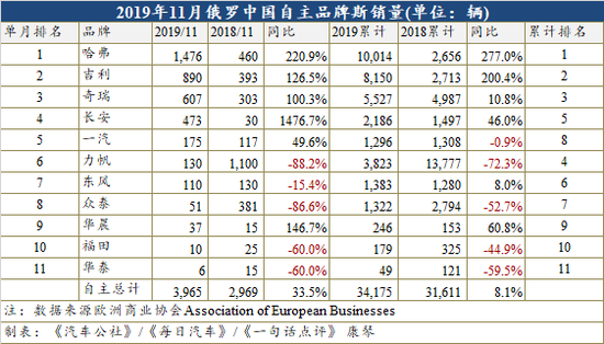 11月俄罗斯车市下跌6.4% 自主品牌陷入冰火两重天