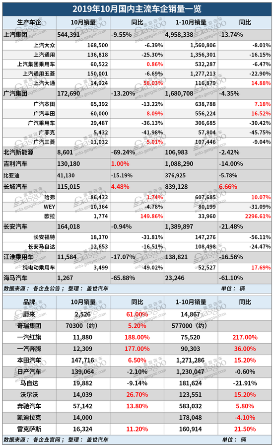 30家车企10月销量一览：两极分化越发明显