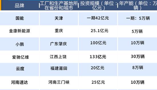 读懂造车新势力“地缘学”：偏爱长三角，千亿投资扑朔迷离