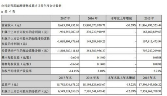 海马汽车两年亏掉15亿 给小鹏汽车代工补贴“家用”