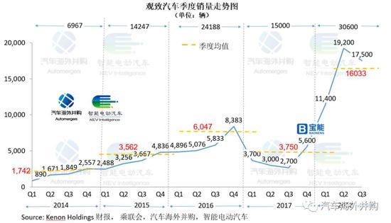 宝能再投16亿增持观致股份至63%