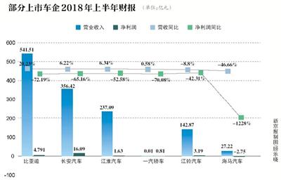 多家上市车企业绩下滑 海马利润降幅超1200%