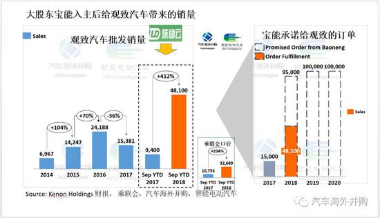 宝能再投16亿增持观致股份至63%