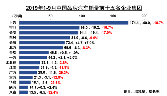 中汽协9月产销解读：乘用车销量仍在下滑，新能源同比大跌34.2%