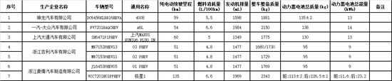 工信部撤销138款车型免征购置税资格 含12款乘用车