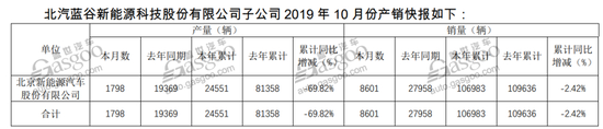 30家车企10月销量一览：两极分化越发明显