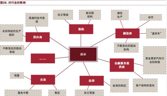 普华永道：行业趋势正狠狠抛弃传统汽车！