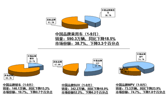 中汽协9月产销解读：乘用车销量仍在下滑，新能源同比大跌34.2%