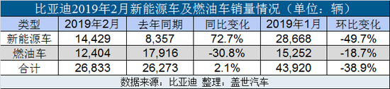 销量|比亚迪2月销量26833辆 同比增长2.1%