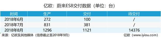 市值64亿美元 IPO后谁为蔚来的商业梦想买单?