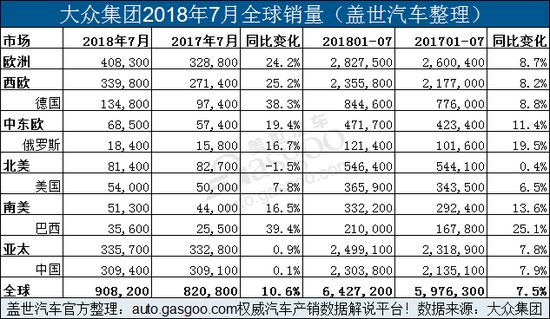 大众集团7月全球销量增近11% 在华销量微增0.1%