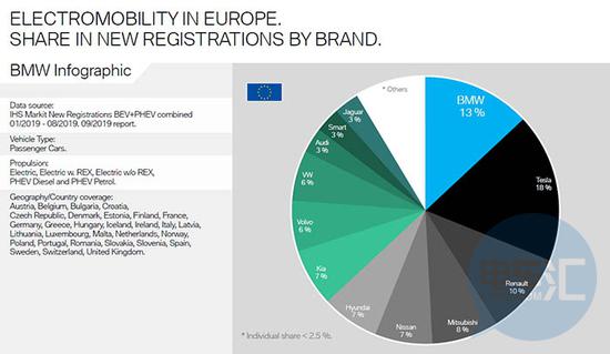 8月全球电动汽车市场份额一览