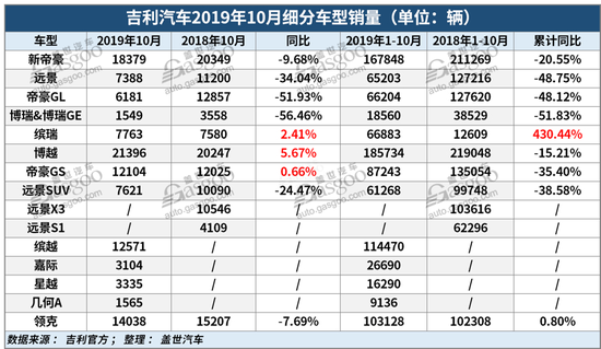 30家车企10月销量一览：两极分化越发明显