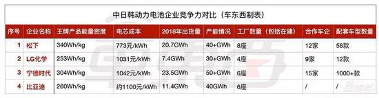 日韩动力电池辛酸入华路