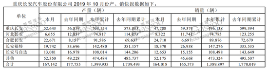 30家车企10月销量一览：两极分化越发明显