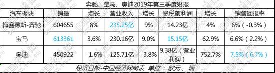 奔驰 宝马三季报现回升 BBA集体降本增效