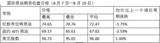 年内油价变动一览：9涨6跌1搁浅