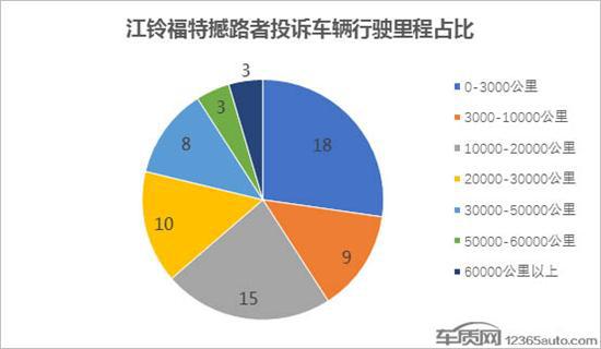 江铃福特撼路者品控欠佳 致投诉销量比畸高