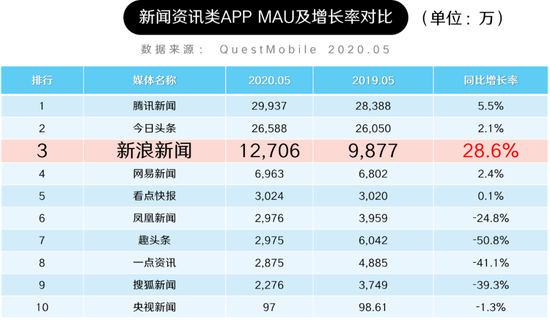 资讯界元老级媒体“新浪新闻”正式接入微博超级粉丝通