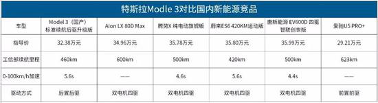 国产Model 3售价不足30万 将会动到谁的“奶酪”？