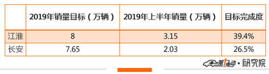 半年度盘点|新能源车企半年销量完成情况:比亚迪上调目标值,新势力身陷上量困局
