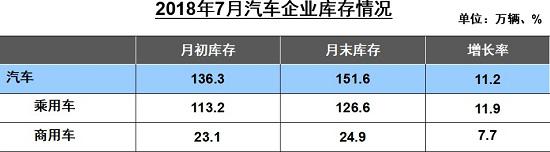 7月车市同比下降4% 高库存成不稳定因素