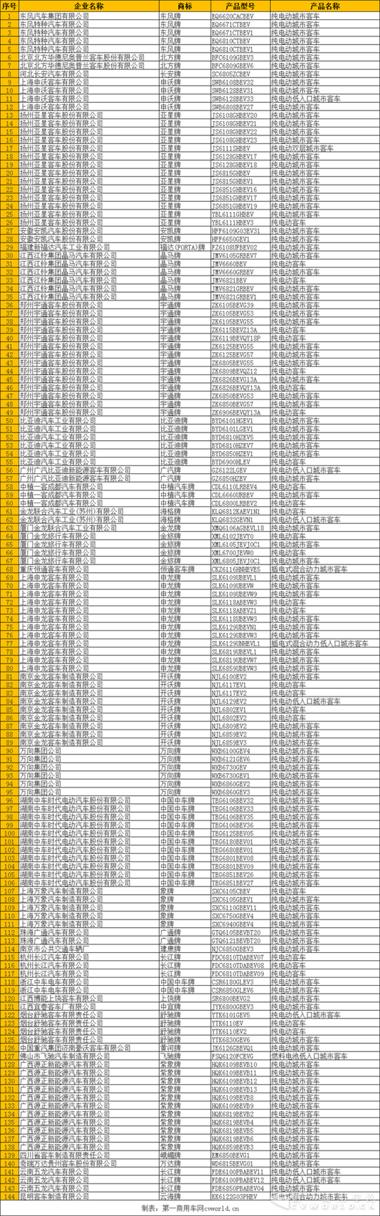 144款客车和112款专用车入选第3批新能源车目录