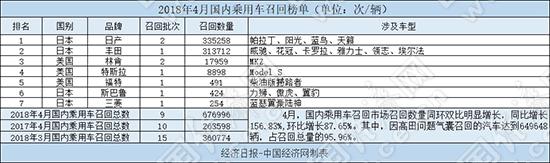 4月召回激增：高田是