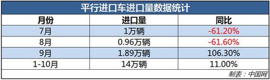 10月进口车数量同比下滑5.2% 专家：明年局势仍不容乐观