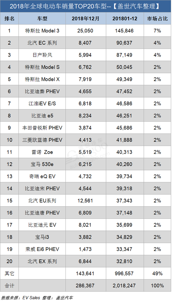 2018年全球电动车销量破200万辆 特斯拉Model 3首夺年度销冠