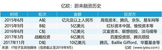 市值64亿美元 IPO后谁为蔚来的商业梦想买单?
