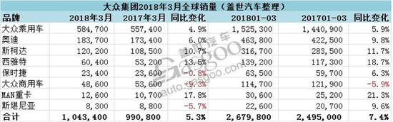 大众集团第一季度在华销量超100万 增幅超全球平均增幅