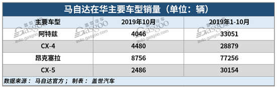 30家车企10月销量一览：两极分化越发明显