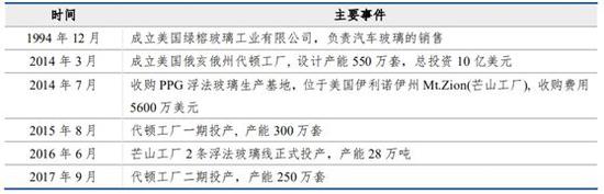 乘用车销量下滑明显 福耀玻璃正遭遇发展瓶颈