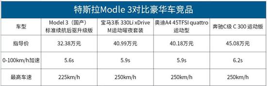 国产Model 3售价不足30万 将会动到谁的“奶酪”？