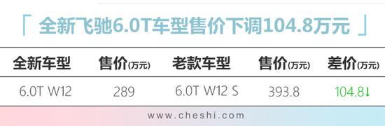 官降|宾利新飞驰降价104万 混动版售价低于200万